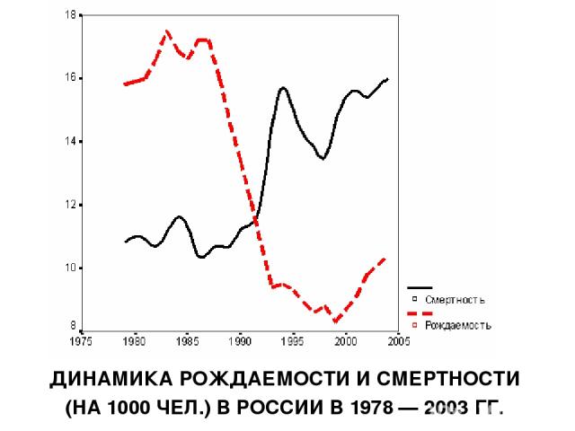 ДИНАМИКА РОЖДАЕМОСТИ И СМЕРТНОСТИ (НА 1000 ЧЕЛ.) В РОССИИ В 1978 — 2003 ГГ.