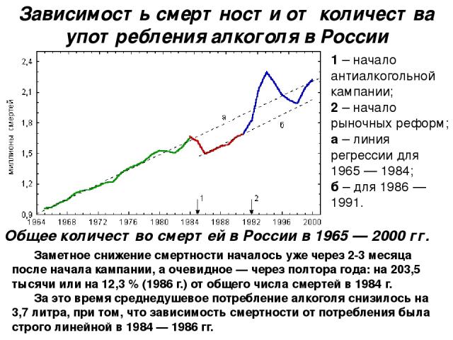 Зависимость смертности от количества употребления алкоголя в России Общее количество смертей в России в 1965 — 2000 гг. 1 – начало антиалкогольной кампании; 2 – начало рыночных реформ; а – линия регрессии для 1965 — 1984; б – для 1986 — 1991. Заметн…
