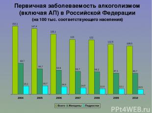 * Первичная заболеваемость алкоголизмом (включая АП) в Российской Федерации (на