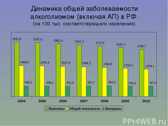 * Динамика общей заболеваемости алкоголизмом (включая АП) в РФ (на 100 тыс. соответствующего населения)