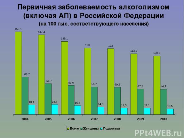 * Первичная заболеваемость алкоголизмом (включая АП) в Российской Федерации (на 100 тыс. соответствующего населения)