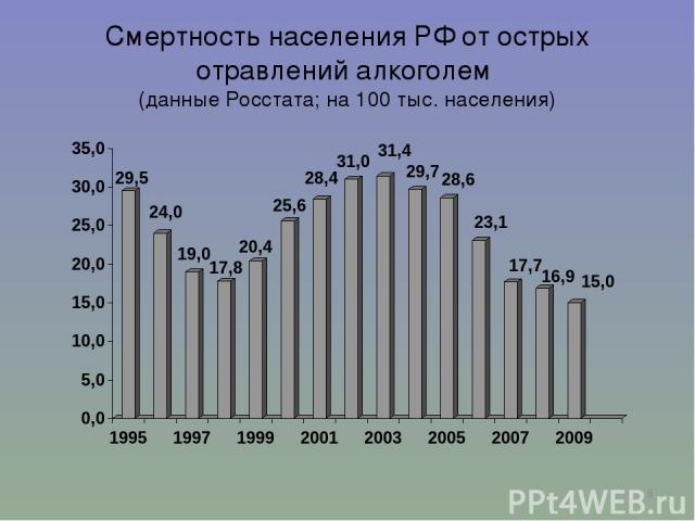 * Смертность населения РФ от острых отравлений алкоголем (данные Росстата; на 100 тыс. населения)