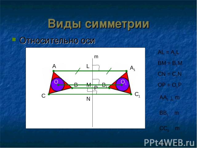 Виды симметрии Относительно оси A B C m A1 L B1 M C1 N O O1 P AL = A1L BM = B1M CN = C1N OP = O1P AA1 ┴ m BB1 ┴ m CC1 ┴ m OO1 ┴ m