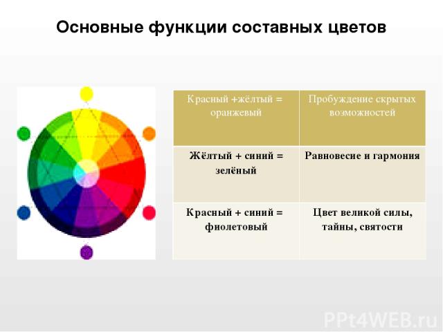 Основные функции составных цветов Красный +жёлтый = оранжевый Пробуждениескрытых возможностей Жёлтый + синий = зелёный Равновесие и гармония Красный + синий = фиолетовый Цвет великой силы, тайны, святости