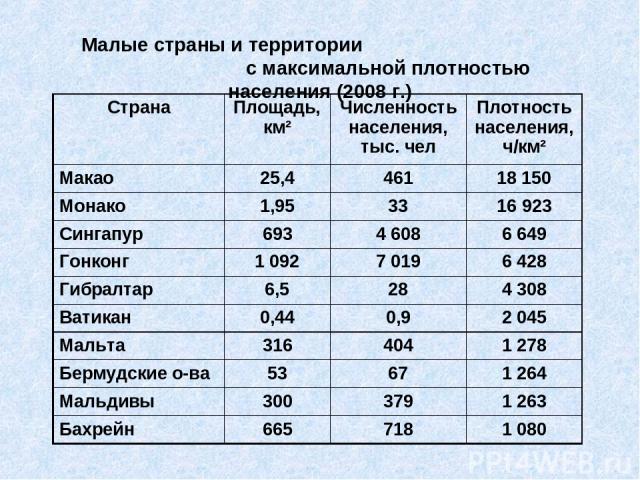 Сравните со средней плотностью населения в россии. Территории с максимальной плотностью населения. Страны с максимальной и минимальной плотностью населения. Максимальная плотность населения.