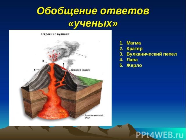 Обобщение ответов «ученых» Магма Кратер Вулканический пепел Лава Жерло