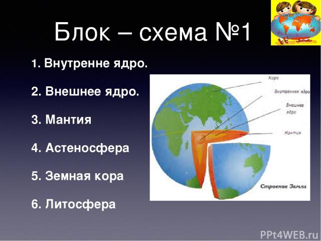 Блок – схема №1 1. Внутренне ядро. 2. Внешнее ядро. 3. Мантия 4. Астеносфера 5. Земная кора 6. Литосфера