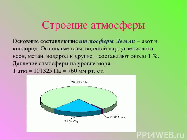 Строение атмосферы Основные составляющие атмосферы Земли – азот и кислород. Остальные газы: водяной пар, углекислота, неон, метан, водород и другие – составляют около 1 %. Давление атмосферы на уровне моря – 1 атм = 101325 Па = 760 мм рт. ст.