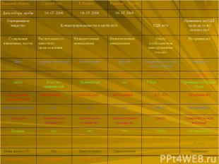 Название объекта Старое Русло Р. Курыш Большая Хиточа Дата отбора пробы 04. 07.