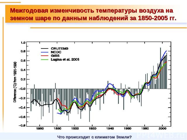 Межгодовая изменчивость температуры воздуха на земном шаре по данным наблюдений за 1850-2005 гг. Что происходит с климатом Земли?