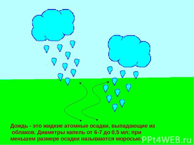 Дождь - это жидкие атомные осадки, выпадающие из облаков. Диаметры капель от 6-7 до 0,5 мл; при меньшем размере осадки называются моросью.