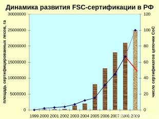 Динамика развития FSC-сертификации в РФ