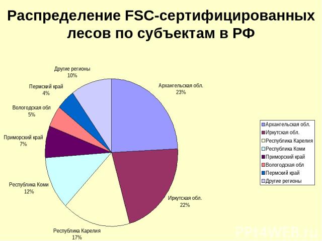 Распределение FSC-сертифицированных лесов по субъектам в РФ