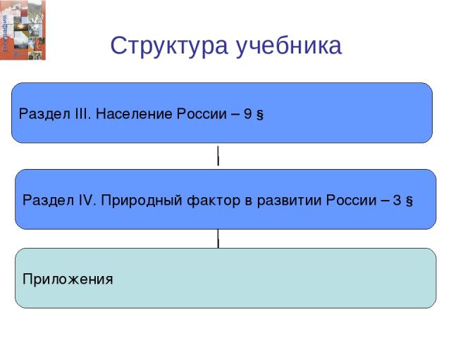 Структура учебника Раздел III. Население России – 9 § Раздел IV. Природный фактор в развитии России – 3 § Приложения