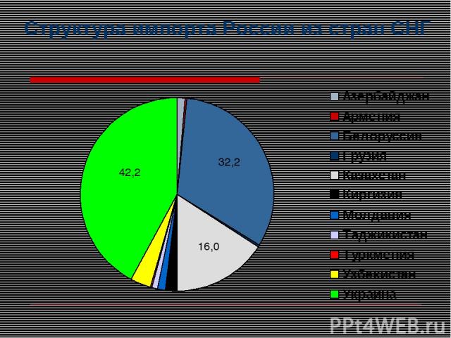 Структура импорта России из стран СНГ 42,2 32,2 16,0