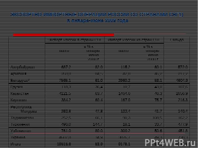 ЭКСПОРТНО-ИМПОРТНЫЕ ОПЕРАЦИИ РОССИИ СО СТРАНАМИ СНГ1) в январе-июне 2009 года   Экспорт России в страны СНГ Импорт России из стран СНГ Сальдо всего в % к январю-июню 2008 г. всего в % к январю-июню 2008 г. Азербайджан 687,2 82,9 115,2 60,1 572,0 Арм…