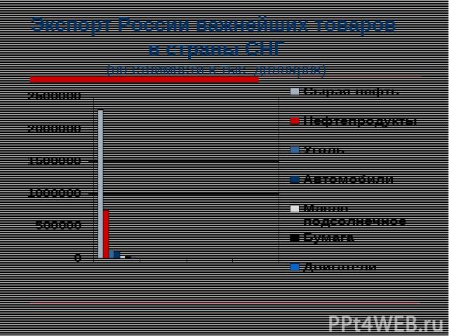 Экспорт России важнейших товаров в страны СНГ (по стоимости в тыс. долларов)