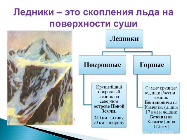  внутренних вод России - презентация к уроку Географии