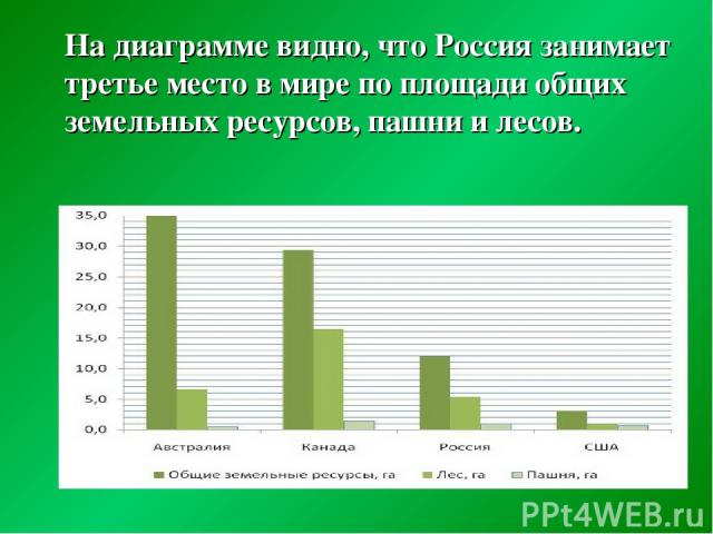 На диаграмме видно, что Россия занимает третье место в мире по площади общих земельных ресурсов, пашни и лесов.