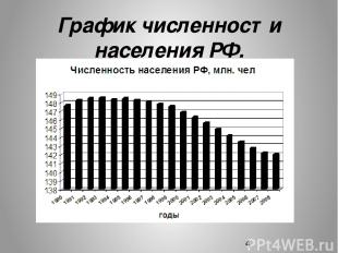 График численности населения РФ.