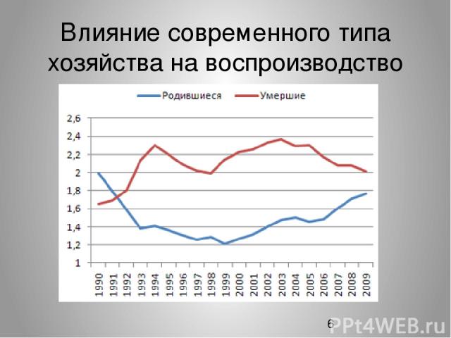 Влияние современного типа хозяйства на воспроизводство населения РФ.