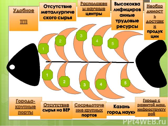 Волга-главная машиностроительная артерия России? Вода – источник жизни на земле 1 2 1 2 3 4 5 3 4 5