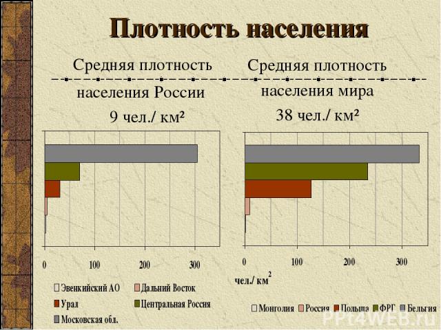 Плотность населения Средняя плотность населения России 9 чел./ км² Средняя плотность населения мира 38 чел./ км²