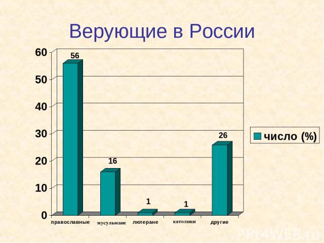 Верующие в России мусульмане католики 56 16 1 1 26