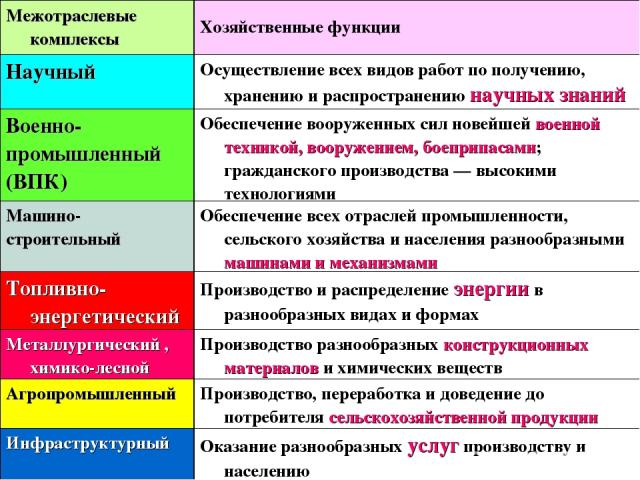 Межотраслевые комплексы России Межотраслевые комплексы Хозяйственные функции Научный Осуществление всех видов работ по получению, хранению и распространению научных знаний Военно- промышленный (ВПК) Обеспечение вооруженных сил новейшей военной техни…