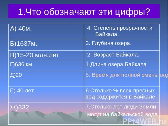 1.Что обозначают эти цифры? А) 40м. 4. Степень прозрачности Байкала. Б)1637м. 3. Глубина озера. В)15-20 млн.лет 2. Возраст Байкала. Г)636 км. 1.Длина озера Байкала Д)20 5. Время для полной смены воды. Е) 40 лет 6.Столько % всех пресных вод содержитс…