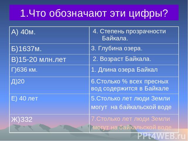 1.Что обозначают эти цифры? А) 40м. 4. Степень прозрачности Байкала. Б)1637м. 3. Глубина озера. В)15-20 млн.лет 2. Возраст Байкала. Г)636 км. 1. Длина озера Байкал Д)20 6.Столько % всех пресных вод содержится в Байкале Е) 40 лет 5.Столько лет люди З…