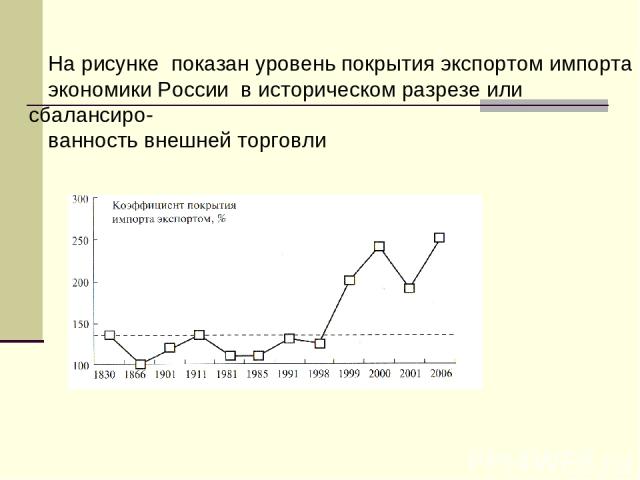На рисунке показан уровень покрытия экспортом импорта экономики России в историческом разрезе или сбалансиро- ванность внешней торговли