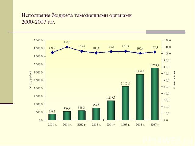 Исполнение бюджета таможенными органами 2000-2007 г.г.