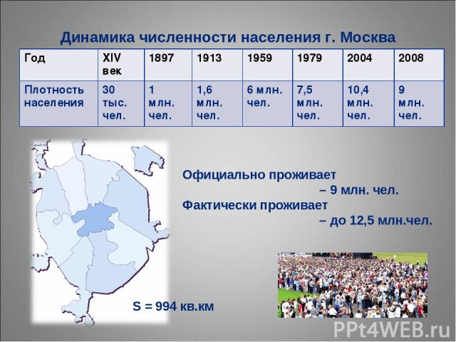 Официально проживает – 9 млн. чел. Фактически проживает – до 12,5 млн.чел. Динамика численности населения г. Москва S = 994 кв.км Год XIV век 1897 1913 1959 1979 2004 2008 Плотность населения 30 тыс. чел. 1 млн. чел. 1,6 млн. чел. 6 млн. чел. 7,5 мл…
