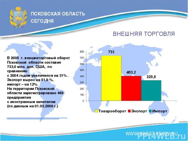 ВНЕШНЯЯ ТОРГОВЛЯ В 2005 г. внешнеторговый оборот Псковской области составил 733,0 млн. дол. США, по сравнению с 2004 годом увеличился на 31% . Экспорт вырос на 51,9 %, импорт – на 12%. На территории Псковской области зарегистрировано 469 предприятия…
