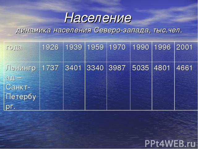 Население динамика населения Северо-запада, тыс.чел. года 1926 1939 1959 1970 1990 1996 2001 Ленинград – Санкт-Петербург. 1737 3401 3340 3987 5035 4801 4661