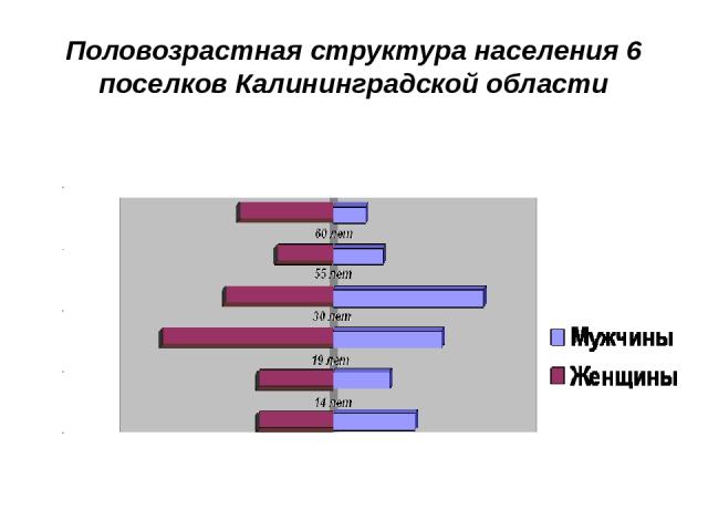 Половозрастная структура населения 6 поселков Калининградской области рис 7
