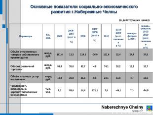 Naberezhnye Chelny OPEN CITY Основные показатели социально-экономического развит