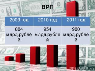 ВРП 2009 год 2010 год 2011 год 884 млрд.рублей 954 млрд.рублей 980 млрд.рублей