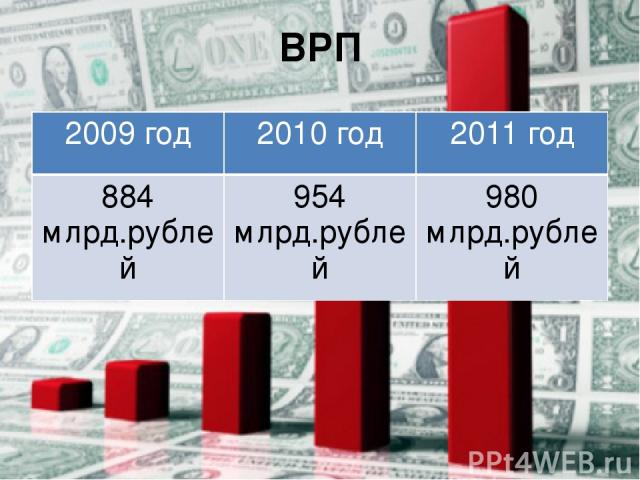 ВРП 2009 год 2010 год 2011 год 884 млрд.рублей 954 млрд.рублей 980 млрд.рублей