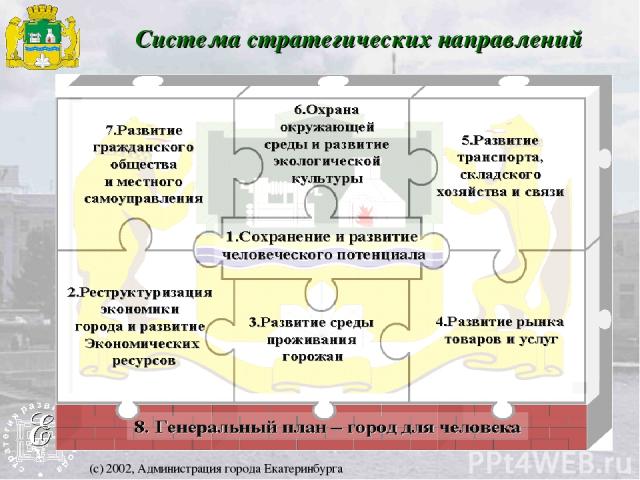 Система стратегических направлений (с) 2002, Администрация города Екатеринбурга