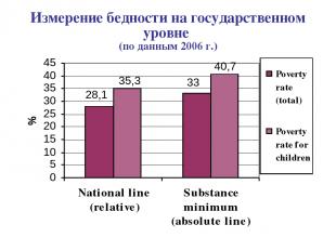 Измерение бедности на государственном уровне (по данным 2006 г.)