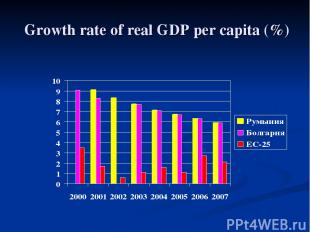 Growth rate of real GDP per capita (%)