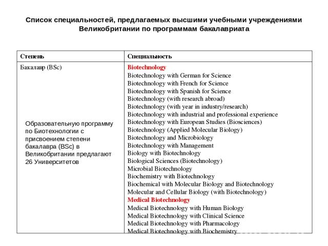 Список специальностей, предлагаемых высшими учебными учреждениями Великобритании по программам бакалавриата Образовательную программу по Биотехнологии c присвоением степени бакалавра (BSc) в Великобритании предлагают 26 Университетов Степень Специал…