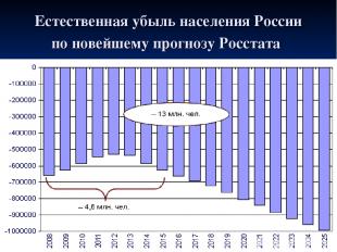 Естественная убыль населения России по новейшему прогнозу Росстата