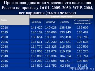 Прогнозная динамика численности населения России по прогнозу ООН, 2005–2050. WPP