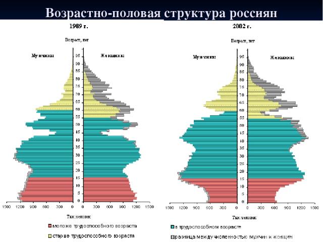 Возрастно-половая структура россиян