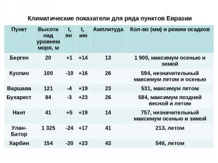 Климатические показатели для ряда пунктов Евразии Пункт Высота над уровнем моря,