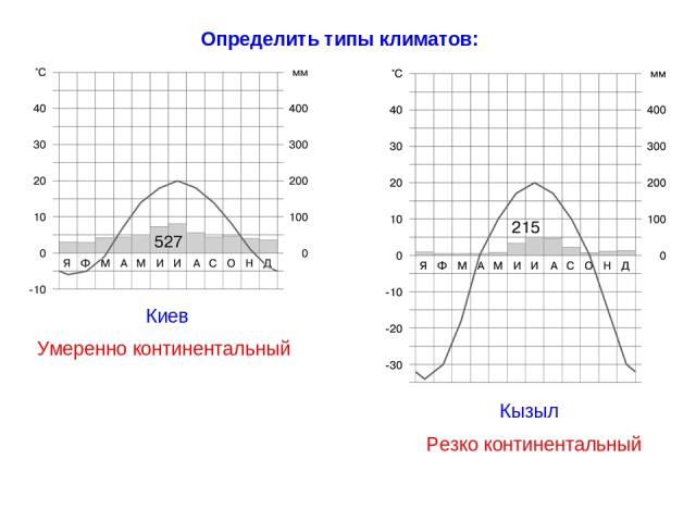 Умеренно континентальный Определить типы климатов: Резко континентальный Киев Кызыл