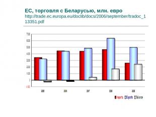 ЕС, торговля с Беларусью, млн. евро http://trade.ec.europa.eu/doclib/docs/2006/s